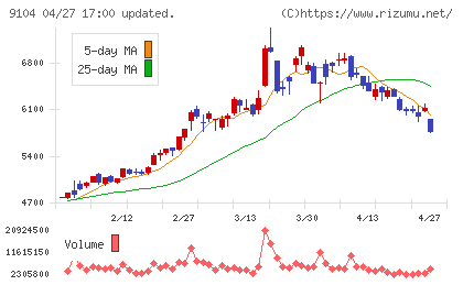 商船三井チャート