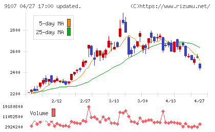 川崎汽船チャート
