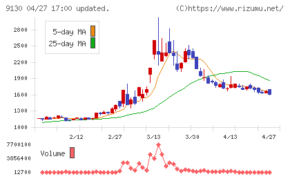 共栄タンカーチャート