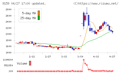 Ｗ　ＴＯＫＹＯチャート