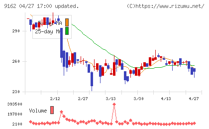 ブリーチチャート