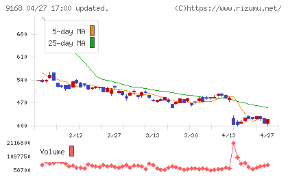 ライズ・コンサルティング・グループチャート