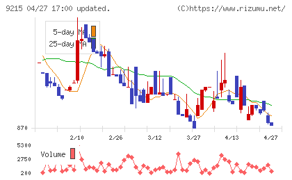 ＣａＳｙチャート