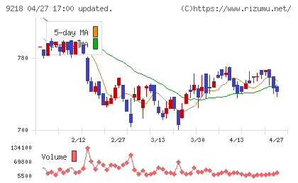 メンタルヘルステクノロジーズチャート