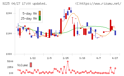 ブリッジコンサルティンググループチャート
