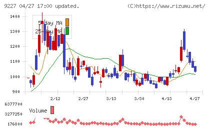 マイクロ波化学チャート