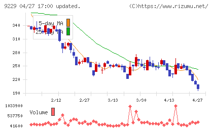 サンウェルズチャート