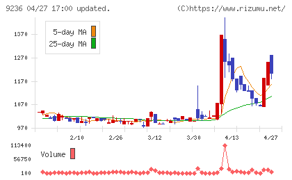 ジャパンＭ＆Ａソリューションチャート