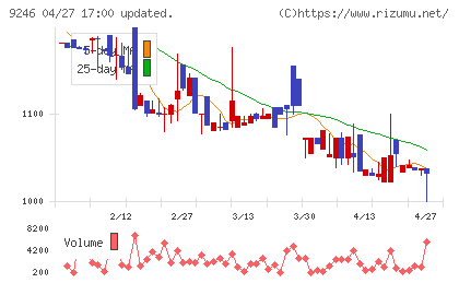 プロジェクトホールディングスチャート