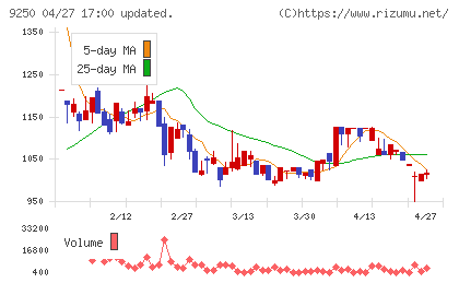 ＧＲＣＳチャート