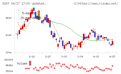 Ｇｅｎｋｙ　ＤｒｕｇＳｔｏｒｅｓチャート