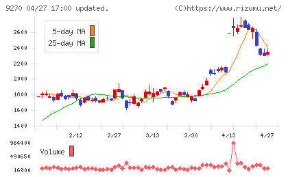 バリュエンスホールディングスチャート