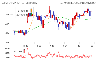 ブティックスチャート