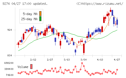 ＫＰＰグループホールディングスチャート