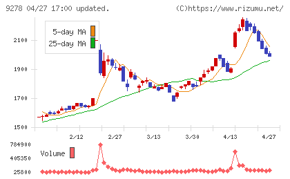 ブックオフグループホールディングスチャート