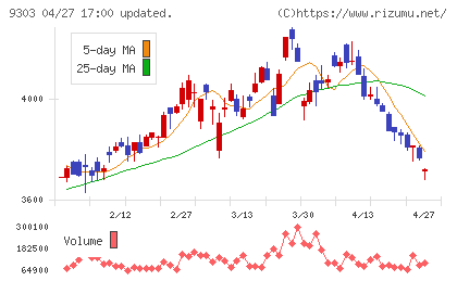 住友倉庫チャート