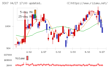 杉村倉庫チャート