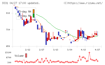キャスターチャート