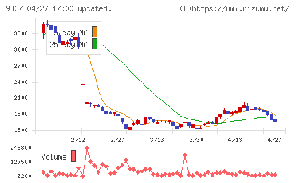 トリドリチャート