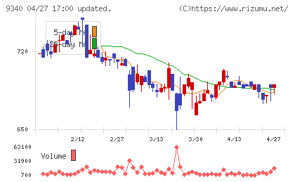 アソインターナショナルチャート
