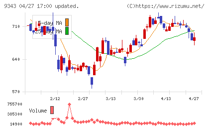 アイビスチャート