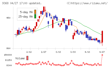 キムラユニティーチャート