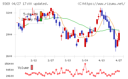 キユーソー流通システムチャート