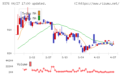 ユーラシア旅行社チャート