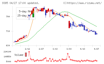 ショーエイコーポレーションチャート