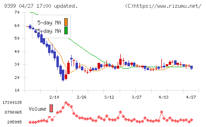 ビート・ホールディングス・リミテッドチャート