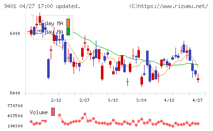 ＴＢＳホールディングスチャート