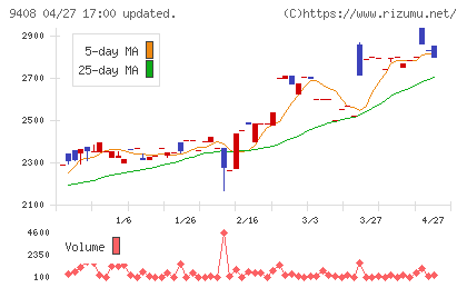 ＢＳＮメディアホールディングスチャート