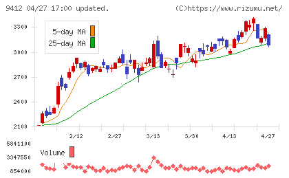 スカパーＪＳＡＴホールディングスチャート