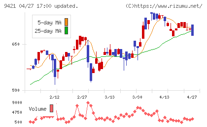 エヌジェイホールディングスチャート