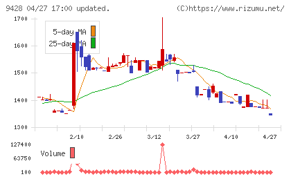 クロップスチャート