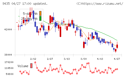 光通信チャート