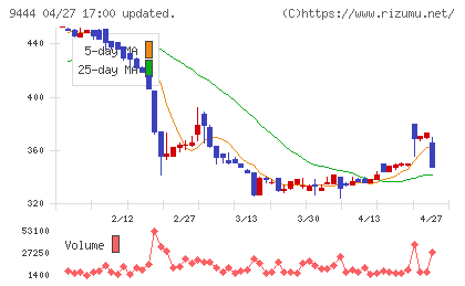 トーシンホールディングスチャート