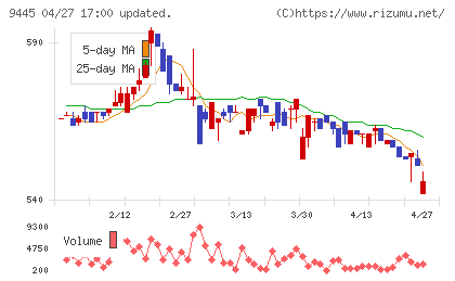 フォーバルテレコムチャート