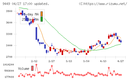 ＧＭＯインターネットグループチャート