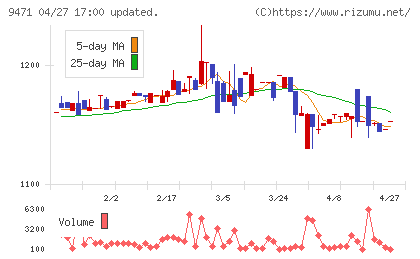 文溪堂チャート