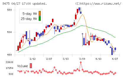 昭文社ホールディングスチャート