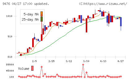 中央経済社ホールディングスチャート