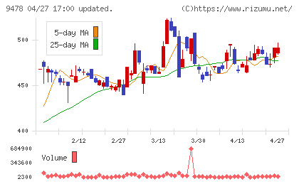 ＳＥホールディングス・アンド・インキュベーションズチャート