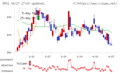 東京電力ホールディングスチャート