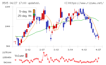 北陸電力チャート