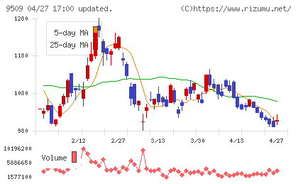 北海道電力チャート