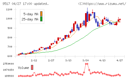 イーレックスチャート