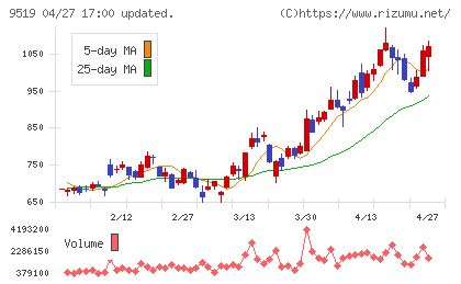レノバチャート