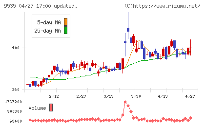 広島ガスチャート