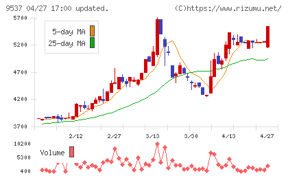 北陸ガスチャート